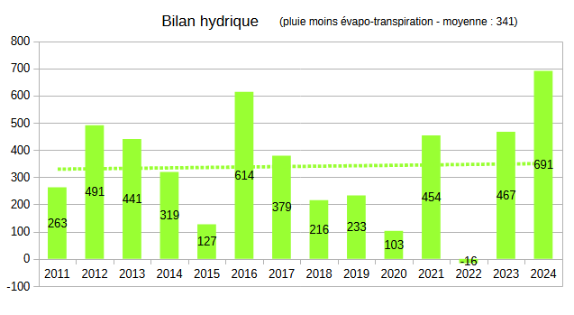 2011-20XX-bilanhydrique