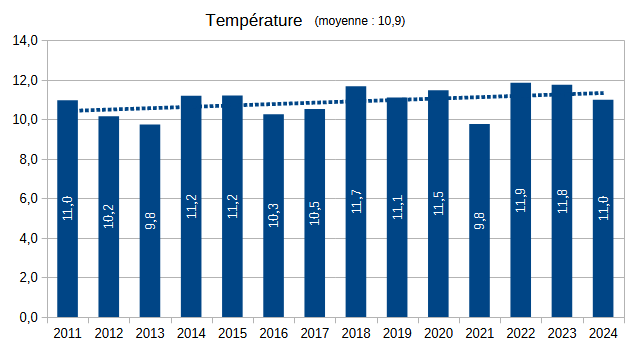 2011-20XX-temperatures