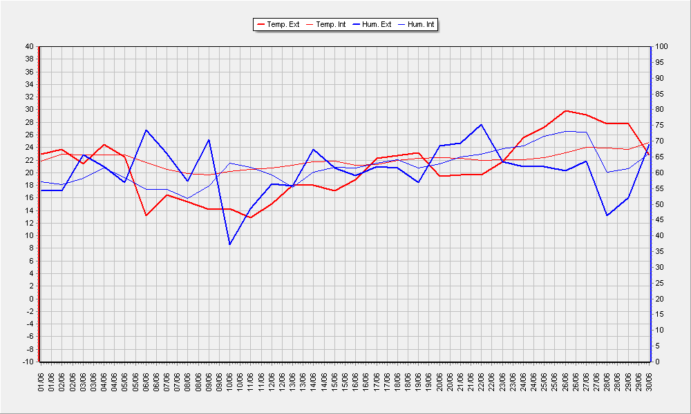 Températures